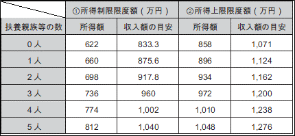 所得制限限度額